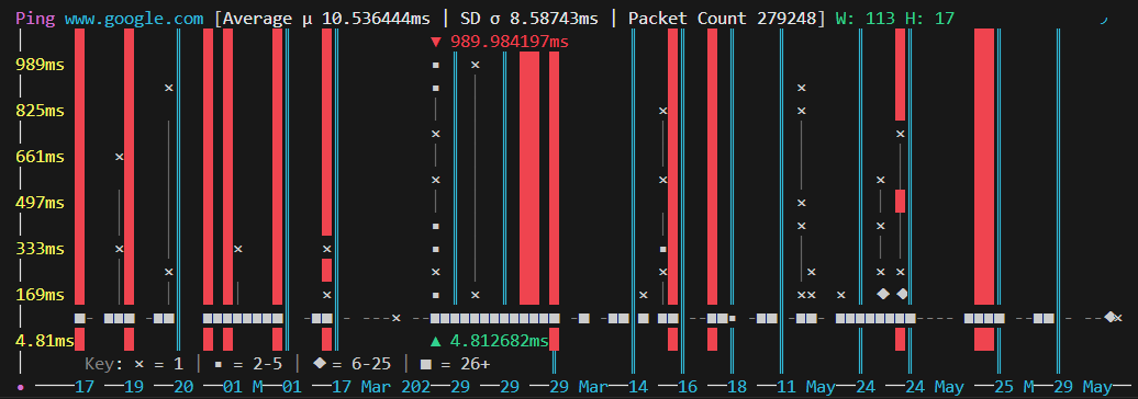 A busy graph with many red lines showing dropped packets, but lots of large white blocks near the minimum y-axis